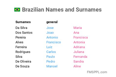 braziliaanse namen|Brazilian Names